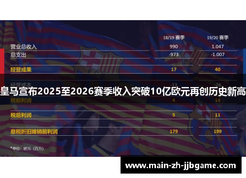 皇马宣布2025至2026赛季收入突破10亿欧元再创历史新高 皇马宣布2025至2026赛季收入突破10亿欧元再创历史新高